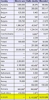 Click image for larger version. 

Name:	WWII deaths.jpg 
Views:	56 
Size:	80.1 KB 
ID:	30423